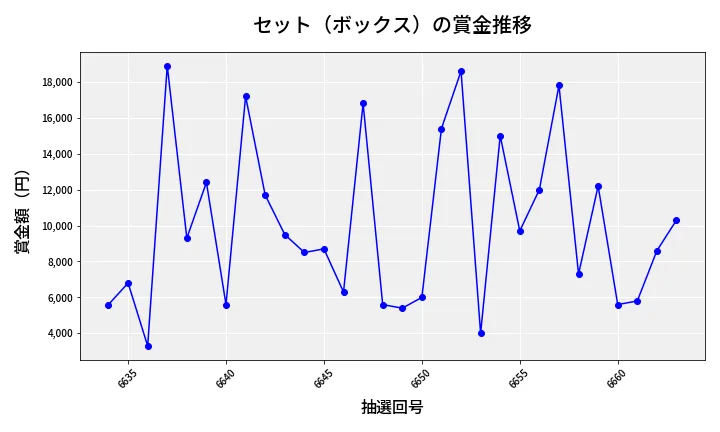 第6664回 ナンバーズ3 賞金推移