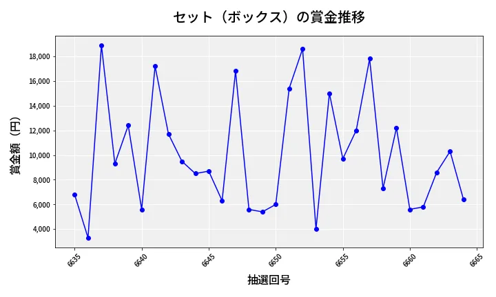 第6665回 ナンバーズ3 賞金推移