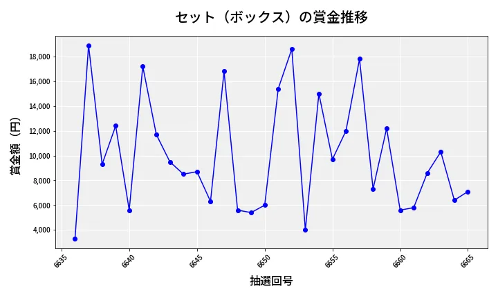 第6666回 ナンバーズ3 賞金推移