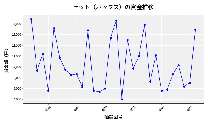 第6667回 ナンバーズ3 賞金推移