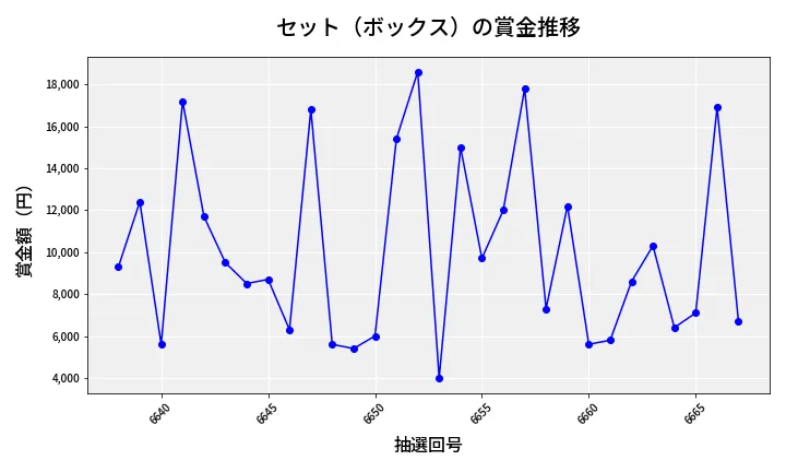 第6668回 ナンバーズ3 賞金推移