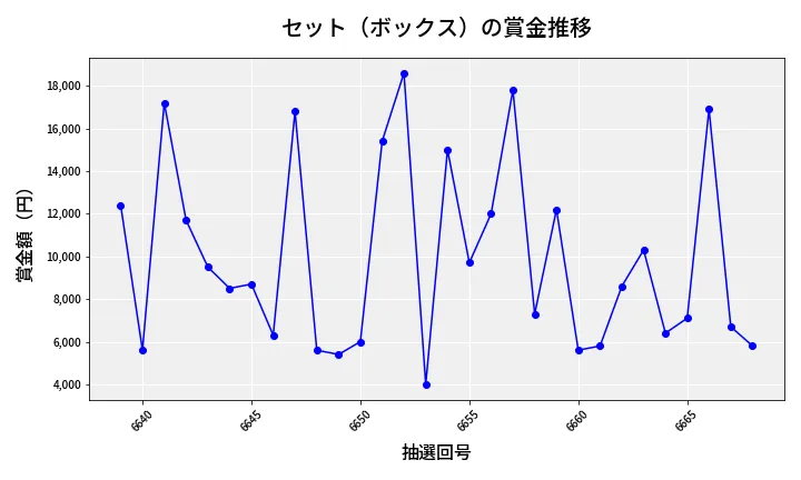 第6669回 ナンバーズ3 賞金推移