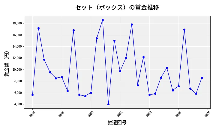 第6670回 ナンバーズ3 賞金推移