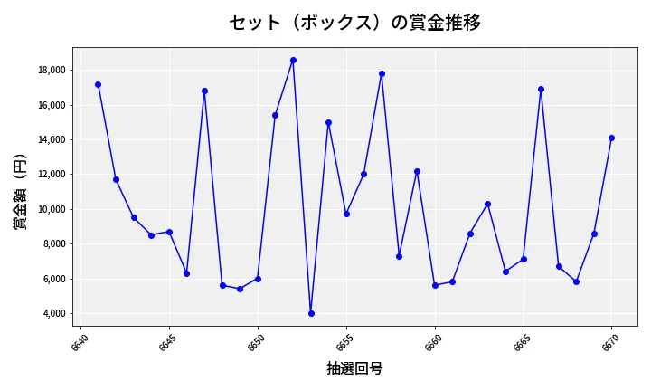 第6671回 ナンバーズ3 賞金推移