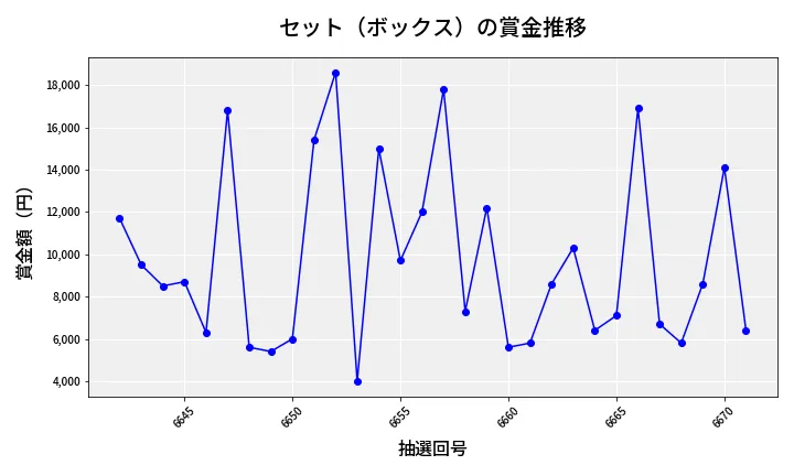 第6672回 ナンバーズ3 賞金推移