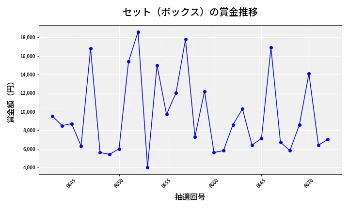 第6673回 ナンバーズ3 賞金推移