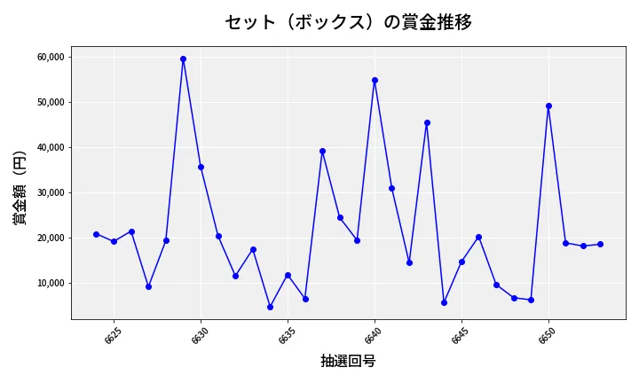 第6654回 ナンバーズ4 セット（ボックス）賞金推移