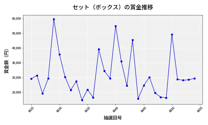 第6655回 ナンバーズ4 セット（ボックス）賞金推移