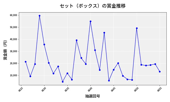 第6656回 ナンバーズ4 セット（ボックス）賞金推移