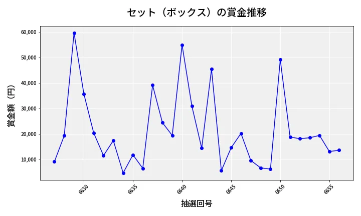 第6657回 ナンバーズ4 セット（ボックス）賞金推移