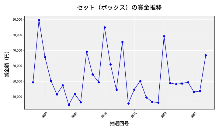 第6658回 ナンバーズ4 セット（ボックス）賞金推移