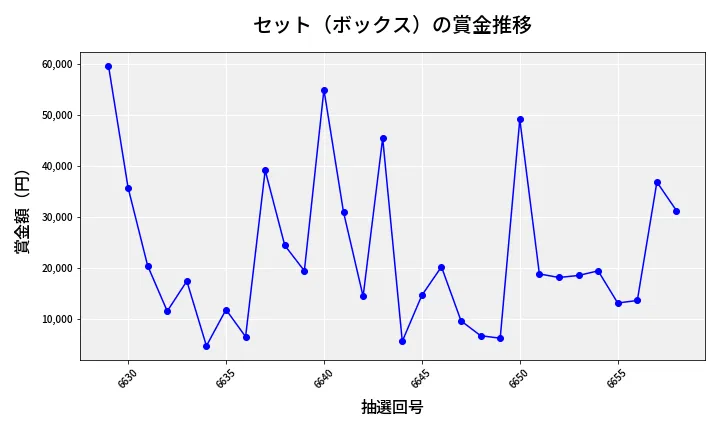 第6659回 ナンバーズ4 セット（ボックス）賞金推移