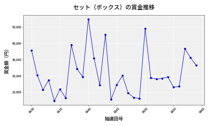 第6660回 ナンバーズ4 セット（ボックス）賞金推移