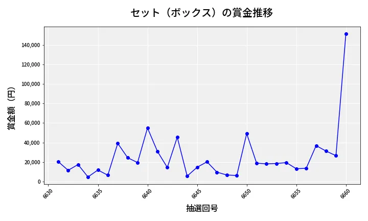 第6661回 ナンバーズ4 セット（ボックス）賞金推移