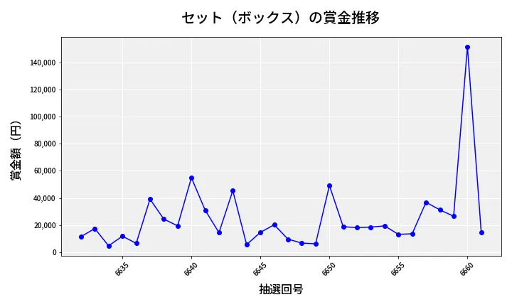 第6662回 ナンバーズ4 セット（ボックス）賞金推移