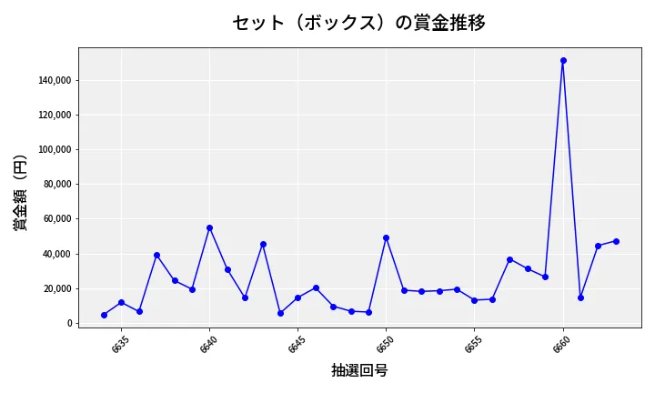 第6664回 ナンバーズ4 セット（ボックス）賞金推移