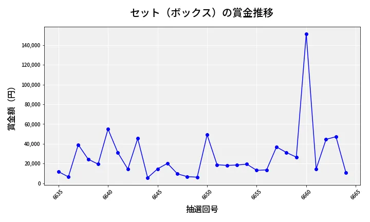 第6665回 ナンバーズ4 セット（ボックス）賞金推移