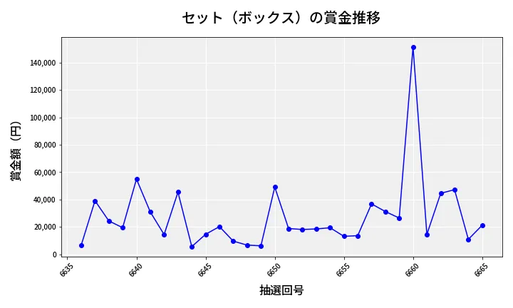 第6666回 ナンバーズ4 セット（ボックス）賞金推移