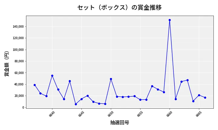 第6667回 ナンバーズ4 セット（ボックス）賞金推移