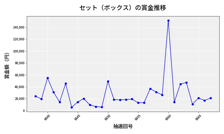 第6668回 ナンバーズ4 セット（ボックス）賞金推移