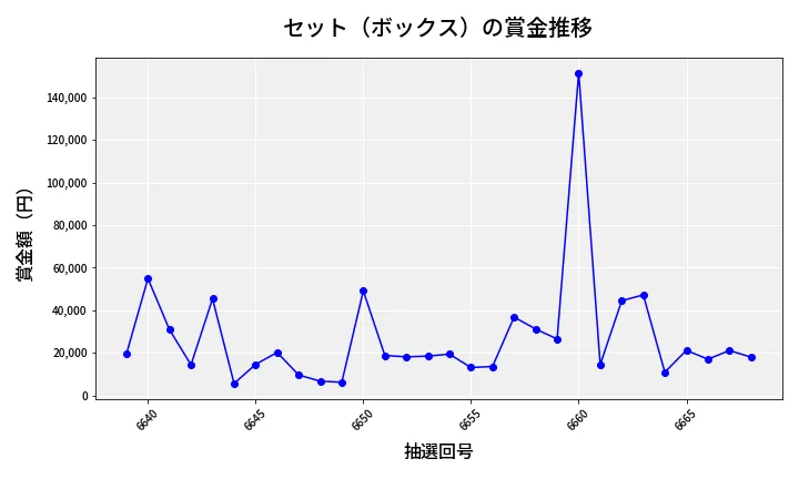 第6669回 ナンバーズ4 セット（ボックス）賞金推移