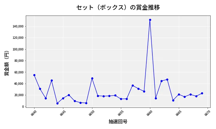 第6670回 ナンバーズ4 セット（ボックス）賞金推移