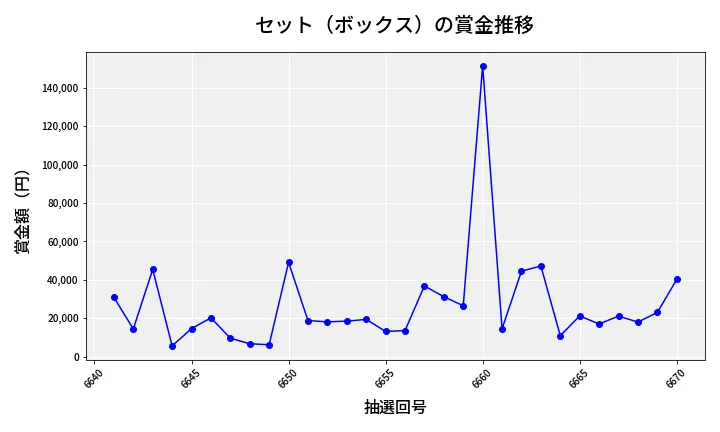 第6671回 ナンバーズ4 セット（ボックス）賞金推移