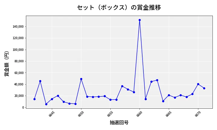 第6672回 ナンバーズ4 セット（ボックス）賞金推移