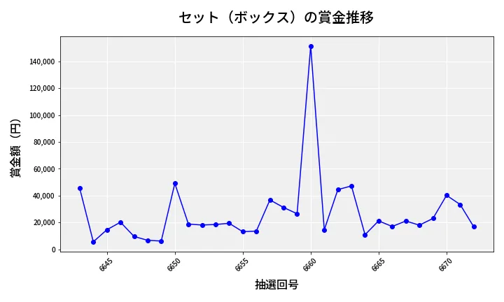 第6673回 ナンバーズ4 セット（ボックス）賞金推移