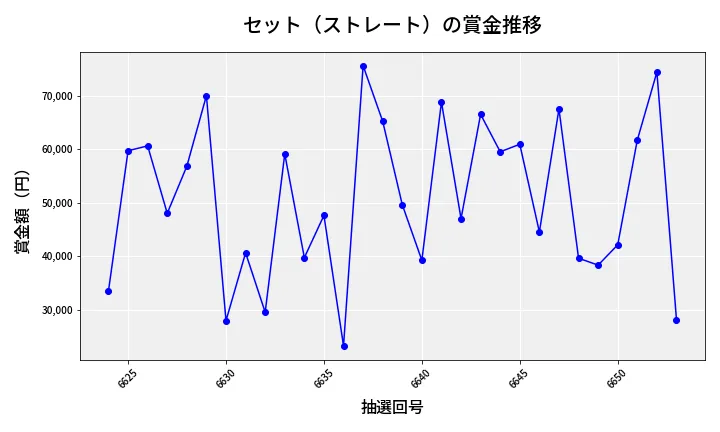 第6654回 ナンバーズ3 賞金推移