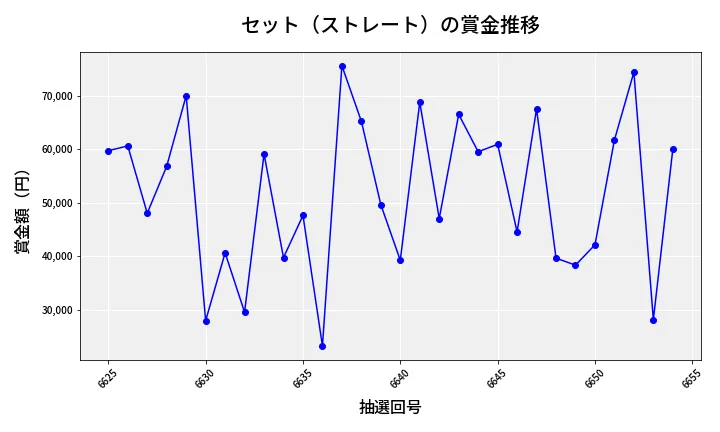 第6655回 ナンバーズ3 賞金推移