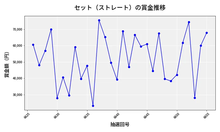 第6656回 ナンバーズ3 賞金推移