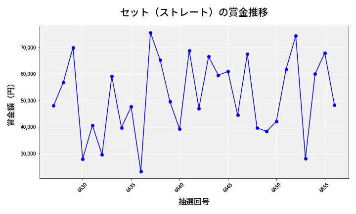 第6657回 ナンバーズ3 賞金推移