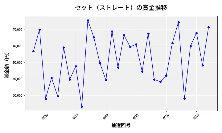 第6658回 ナンバーズ3 賞金推移