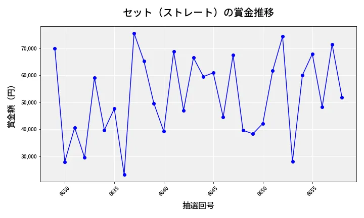 第6659回 ナンバーズ3 賞金推移