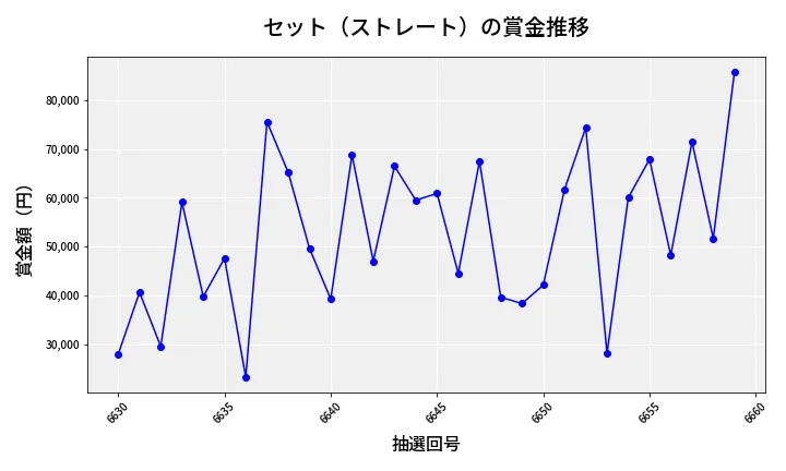 第6660回 ナンバーズ3 賞金推移