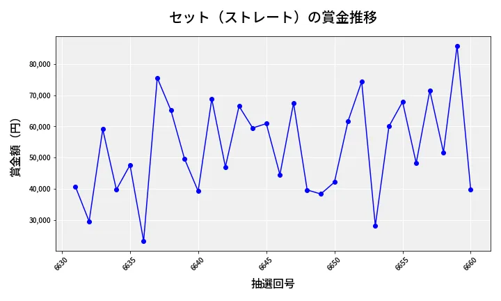 第6661回 ナンバーズ3 賞金推移