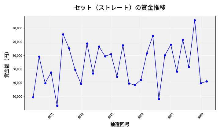 第6662回 ナンバーズ3 賞金推移