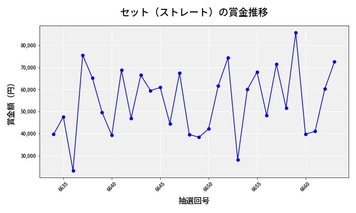 第6664回 ナンバーズ3 賞金推移