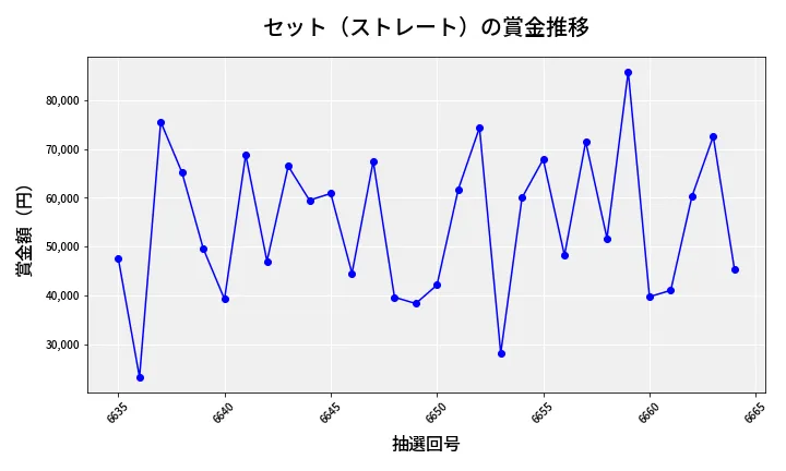 第6665回 ナンバーズ3 賞金推移