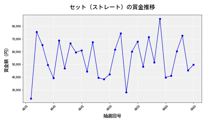 第6666回 ナンバーズ3 賞金推移