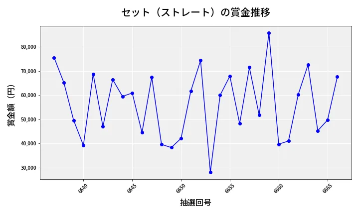 第6667回 ナンバーズ3 賞金推移