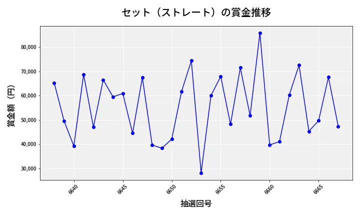 第6668回 ナンバーズ3 賞金推移