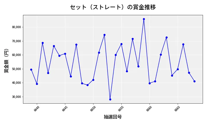 第6669回 ナンバーズ3 賞金推移