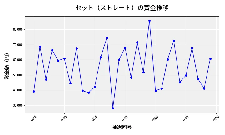 第6670回 ナンバーズ3 賞金推移