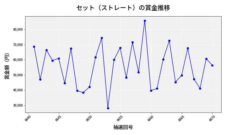 第6671回 ナンバーズ3 賞金推移