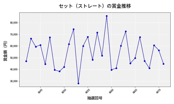 第6672回 ナンバーズ3 賞金推移