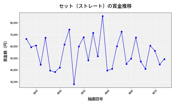 第6673回 ナンバーズ3 賞金推移