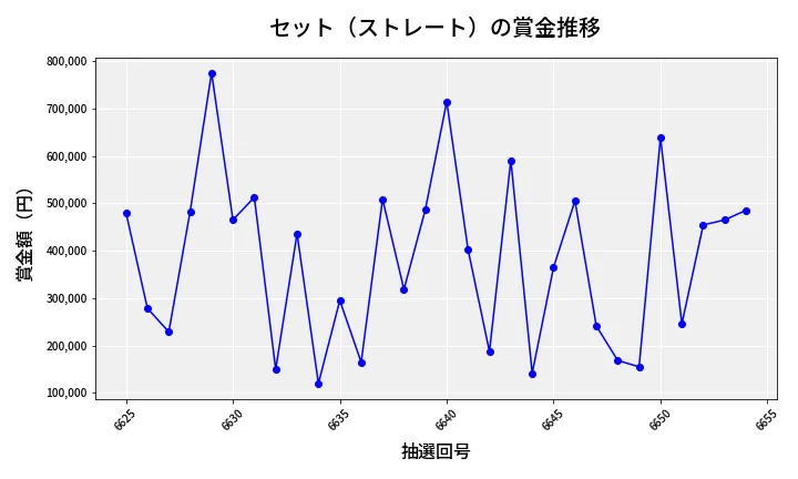 第6655回 ナンバーズ4 セット（ストレート）賞金推移