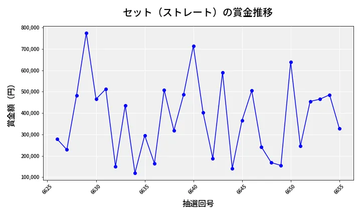 第6656回 ナンバーズ4 セット（ストレート）賞金推移